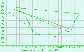 Courbe de l'humidit relative pour Kozienice