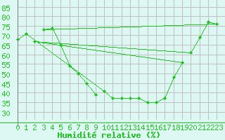 Courbe de l'humidit relative pour Krems