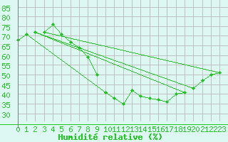 Courbe de l'humidit relative pour Berlin-Tempelhof