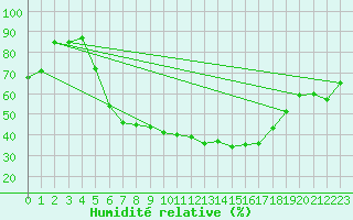 Courbe de l'humidit relative pour Papa Repuloter