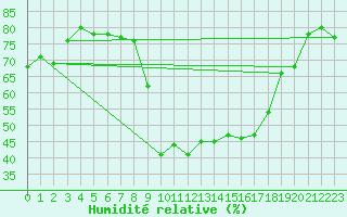 Courbe de l'humidit relative pour Ulrichen