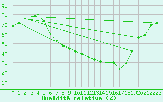 Courbe de l'humidit relative pour Krangede