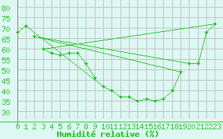 Courbe de l'humidit relative pour Essen