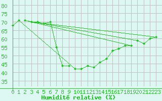 Courbe de l'humidit relative pour Valbella