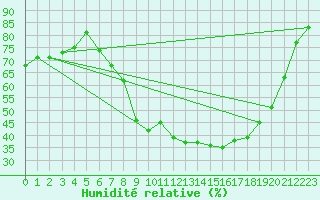 Courbe de l'humidit relative pour Retie (Be)