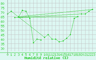 Courbe de l'humidit relative pour St. Radegund