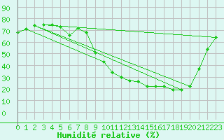 Courbe de l'humidit relative pour Anglars St-Flix(12)