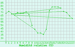Courbe de l'humidit relative pour Lilienfeld / Sulzer
