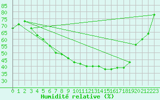 Courbe de l'humidit relative pour Gubbhoegen