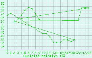 Courbe de l'humidit relative pour Sa Pobla