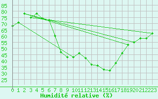 Courbe de l'humidit relative pour Ilomantsi Mekrijarv