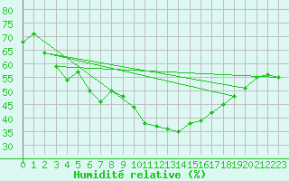 Courbe de l'humidit relative pour Roujan (34)