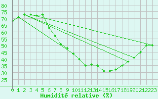 Courbe de l'humidit relative pour Falkenberg,Kr.Rottal