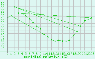Courbe de l'humidit relative pour Hallau