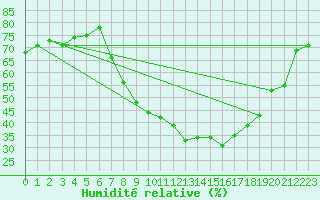 Courbe de l'humidit relative pour Comprovasco