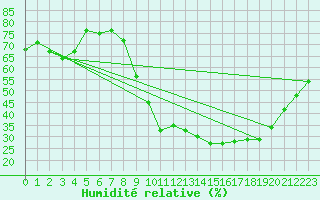 Courbe de l'humidit relative pour Evreux (27)