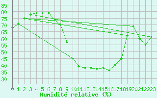 Courbe de l'humidit relative pour Leipzig