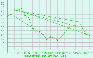 Courbe de l'humidit relative pour Stabio