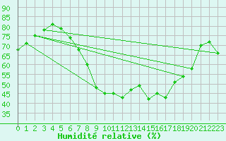 Courbe de l'humidit relative pour Gorzow Wlkp