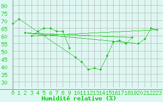 Courbe de l'humidit relative pour Gorgova