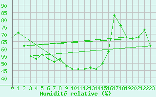 Courbe de l'humidit relative pour Tirgu Neamt