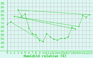 Courbe de l'humidit relative pour Vest-Torpa Ii