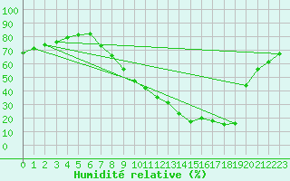 Courbe de l'humidit relative pour Cuenca