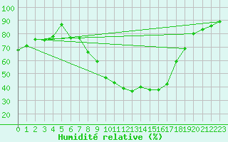 Courbe de l'humidit relative pour Dourbes (Be)