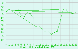 Courbe de l'humidit relative pour Berne Liebefeld (Sw)