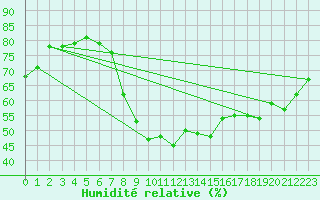 Courbe de l'humidit relative pour Gera-Leumnitz