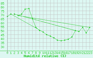 Courbe de l'humidit relative pour Regensburg