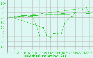 Courbe de l'humidit relative pour Kroppefjaell-Granan
