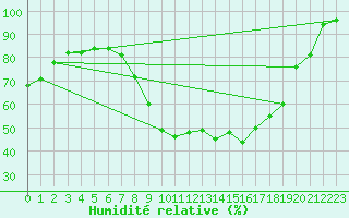 Courbe de l'humidit relative pour Bergn / Latsch