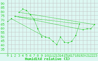 Courbe de l'humidit relative pour Oberviechtach