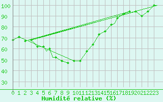 Courbe de l'humidit relative pour Port Elizabeth, Port E Apt