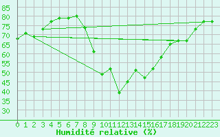 Courbe de l'humidit relative pour Achenkirch