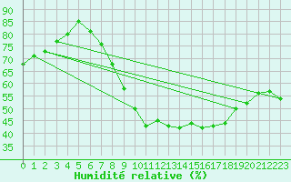 Courbe de l'humidit relative pour Diepenbeek (Be)