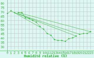 Courbe de l'humidit relative pour Bad Marienberg