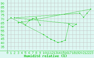 Courbe de l'humidit relative pour Chlef