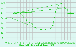 Courbe de l'humidit relative pour Gorgova