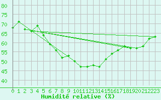 Courbe de l'humidit relative pour Ayvalik
