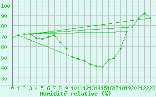 Courbe de l'humidit relative pour Gardelegen
