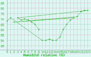 Courbe de l'humidit relative pour Brezoi