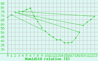 Courbe de l'humidit relative pour Soria (Esp)