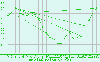 Courbe de l'humidit relative pour Lorca