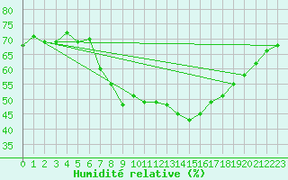 Courbe de l'humidit relative pour Locarno (Sw)