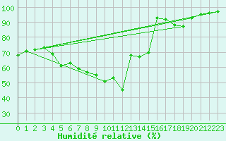 Courbe de l'humidit relative pour Stavsnas