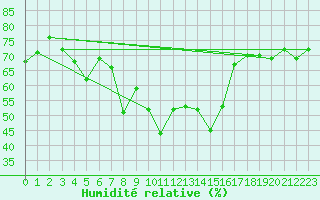 Courbe de l'humidit relative pour Santa Maria, Val Mestair