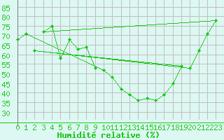 Courbe de l'humidit relative pour Avignon (84)