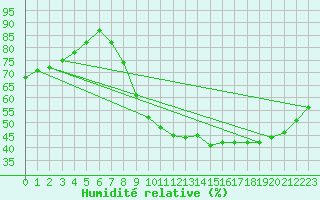 Courbe de l'humidit relative pour Blois (41)